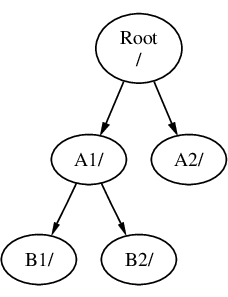 目录树有根目录和两个子目录，A1 和 A2。还有更多的子目录，B1 和 B2 挂在 A1 上