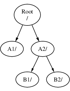 目录树有根目录和两个子目录，A1 和 A2。还有更多的子目录，B1 和 B2 挂在 A2 上